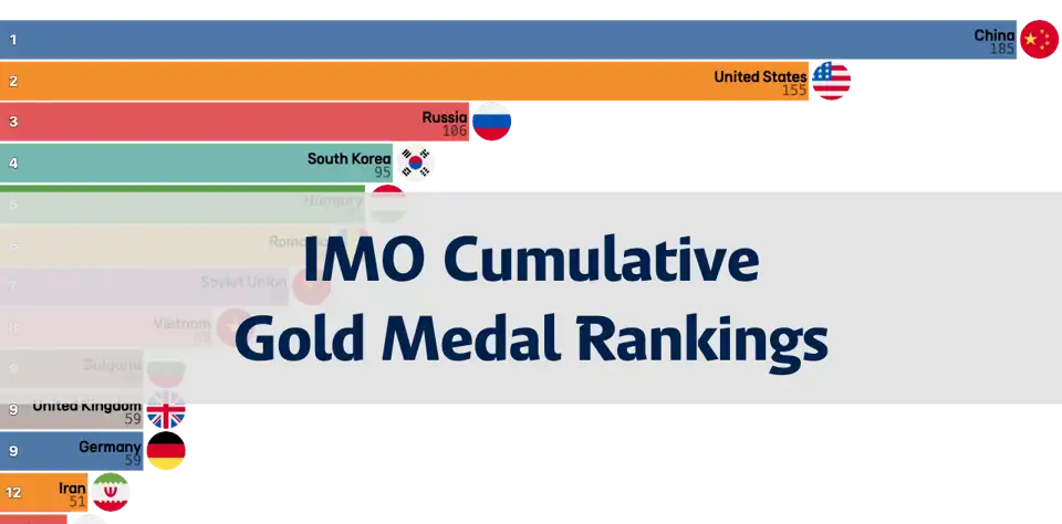 International Mathematical Olympiad Cumulative Gold Medal Rankings thumbnail image