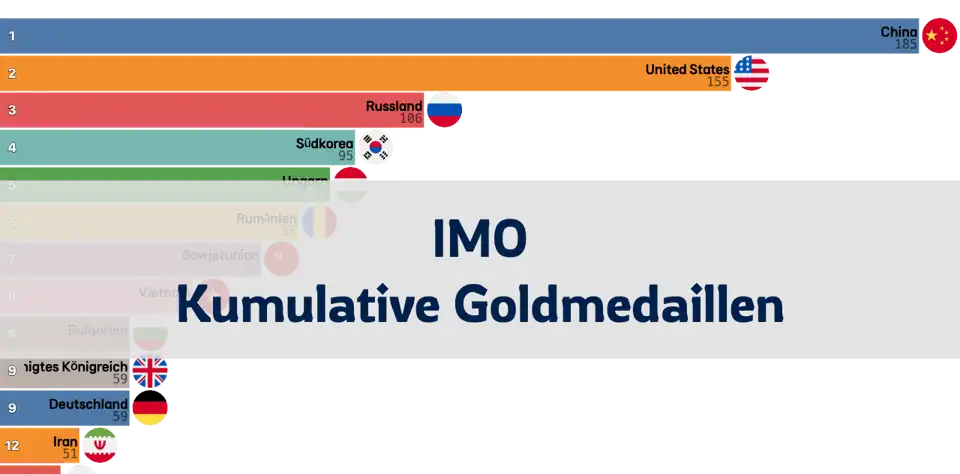 Internationale Mathematik-Olympiade: Kumulative Goldmedaillen-Rangliste thumbnail image