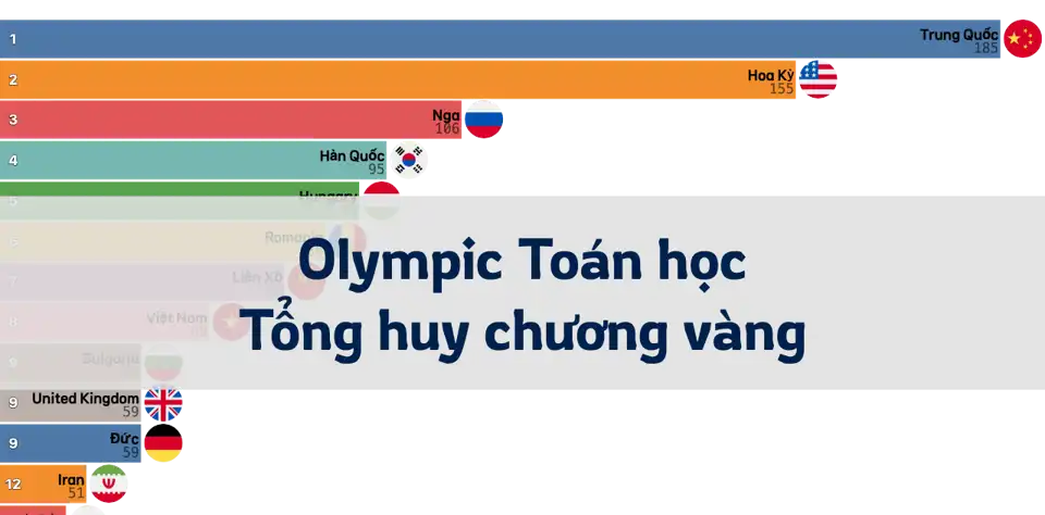 Xếp hạng tổng huy chương vàng Olympic Toán học Quốc tế thumbnail image