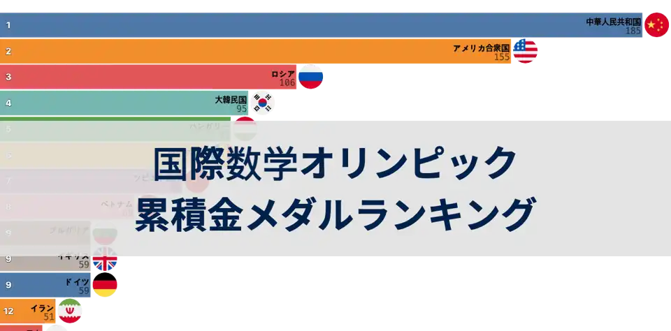 国際数学オリンピック累積金メダルランキング：中国、アメリカ、ロシアがトップ thumbnail image