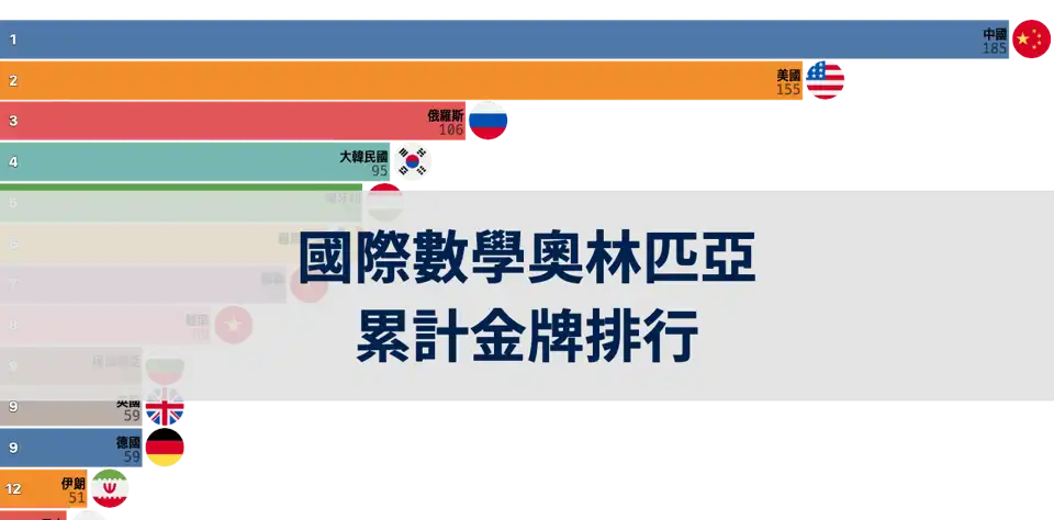 國際數學奧林匹亞累計金牌排行：中國、美國、俄羅斯領跑全球 thumbnail image