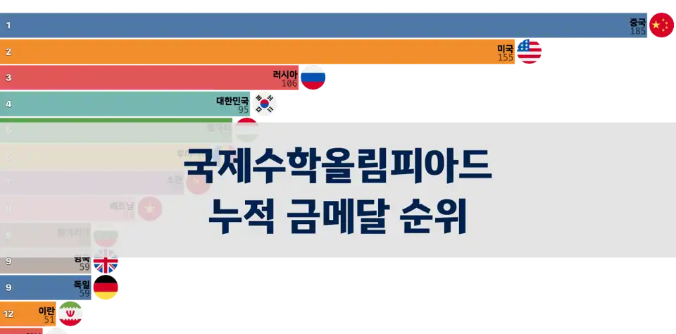국제수학올림피아드, 국가별 누적 금메달 순위: 중국·미국·러시아 3강 체제 thumbnail image