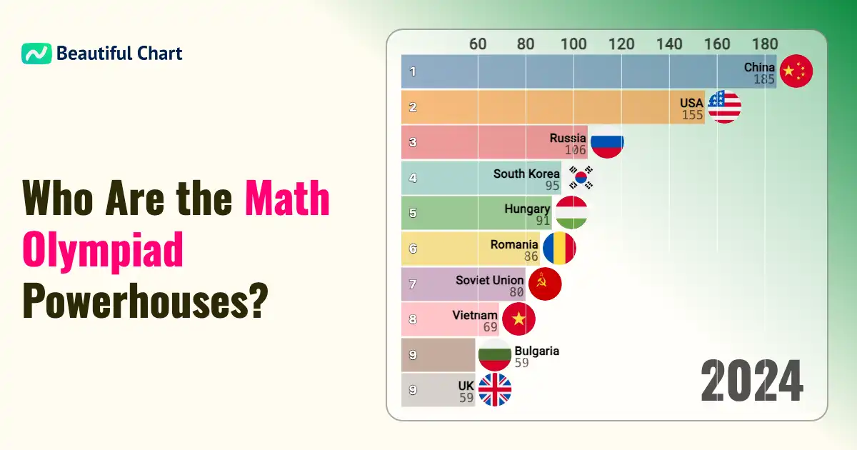 Top Countries by International Mathematical Olympiad (IMO) Gold Medals ...