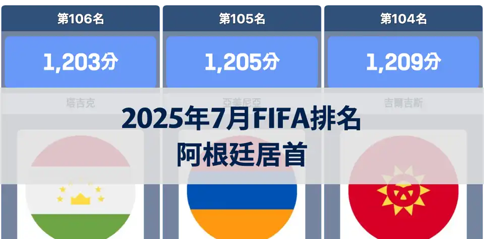 2025年7月FIFA排名：阿根廷居首，西班牙與法國緊追其後 thumbnail image