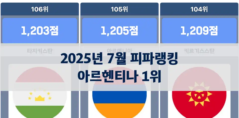2025년 7월 피파랭킹: 아르헨티나 1위, 스페인·프랑스 뒤이어 thumbnail image