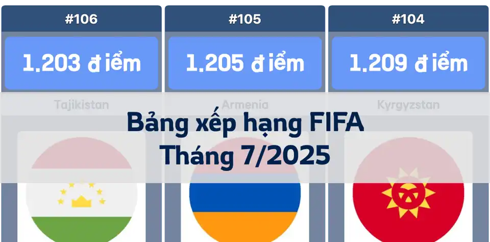 Bảng xếp hạng FIFA tháng 7/2025: Argentina dẫn đầu, Tây Ban Nha và Pháp bám sát thumbnail image