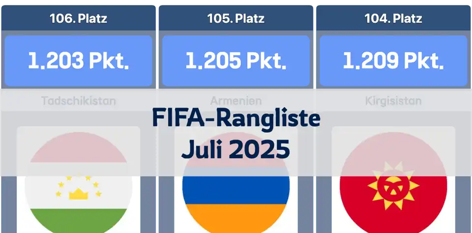 FIFA-Rangliste Juli 2025: Argentinien an der Spitze, Spanien und Frankreich folgen thumbnail image