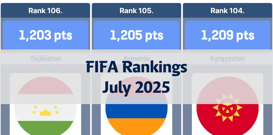 FIFA Rankings July 2025: Argentina Leads, Spain and France Follow thumbnail image