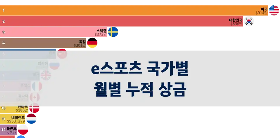 e스포츠 국가별 월별 누적 상금 변화: 중국·미국·한국 순위 변동과 성장세 thumbnail image