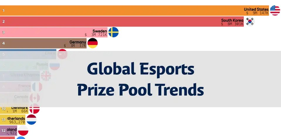 Global Esports Monthly Prize Pool Trends: China, USA, South Korea Lead the Rankings thumbnail image