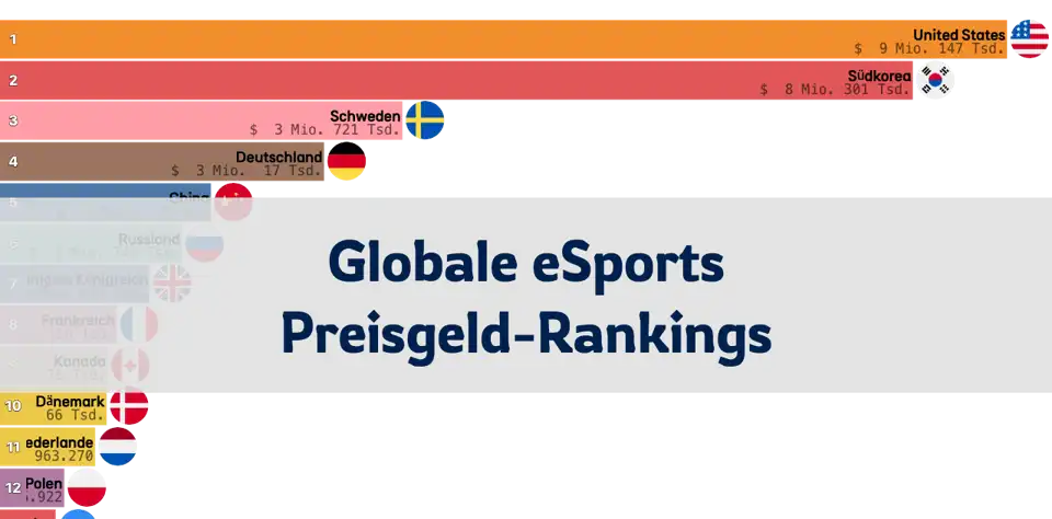 Globale eSports-Monatsranking nach Preisgeld: China, USA und Südkorea an der Spitze thumbnail image