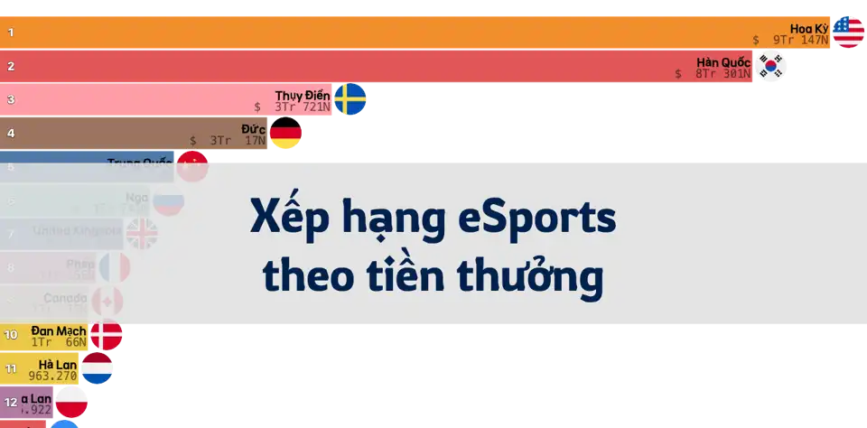 Xếp hạng eSports toàn cầu theo tiền thưởng tích lũy hàng tháng: Trung Quốc, Hoa Kỳ, Hàn Quốc dẫn đầu thumbnail image