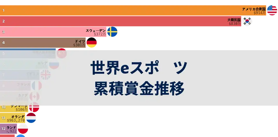 世界eスポーツ国別月間累積賞金の推移：中国、米国、韓国がトップに浮上 thumbnail image