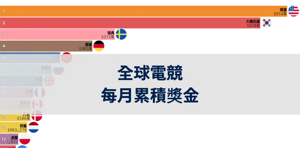 全球電競國家每月累積獎金變化：中國、美國、南韓領跑榜單 thumbnail image