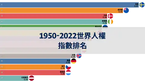 1950 - 2022年世界人權指數排名 thumbnail image