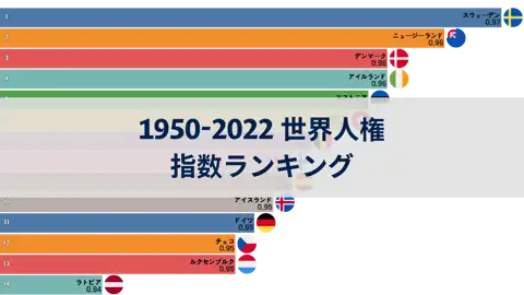 1950年 - 2022年 世界人権指数ランキング thumbnail image