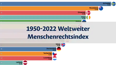 Weltweiter Menschenrechtsindex Rangliste 1950 - 2022 thumbnail image