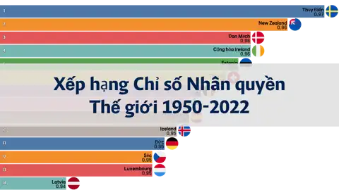 Xếp hạng Chỉ số Nhân quyền Thế giới từ 1950 đến 2022 thumbnail image