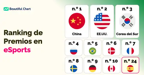 E-sports: Países líderes en premios acumulados globalmente hasta 2025 thumbnail image