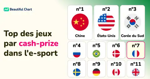 Classement Mondial des Gains Cumulés en E-sport par Pays : La Chine en Tête Jusqu'en Juillet 2025 thumbnail image