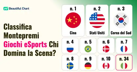 eSport: Classifica Globale dei Montepremi Accumulati per Nazione fino a Luglio 2025 thumbnail image