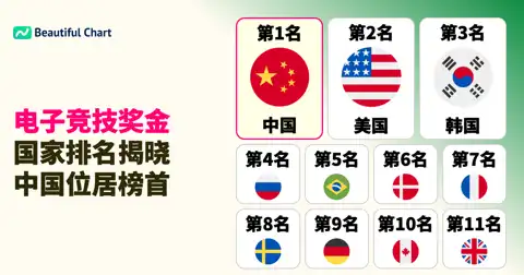 全球电竞累积奖金国家排名：中国、美国、韩国领衔，揭示电竞经济版图 thumbnail image