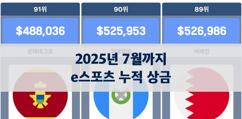 2025년 7월까지 e스포츠 누적 상금 순위: 중국 3억 달러 돌파, 미국·한국·러시아 뒤이어 thumbnail image