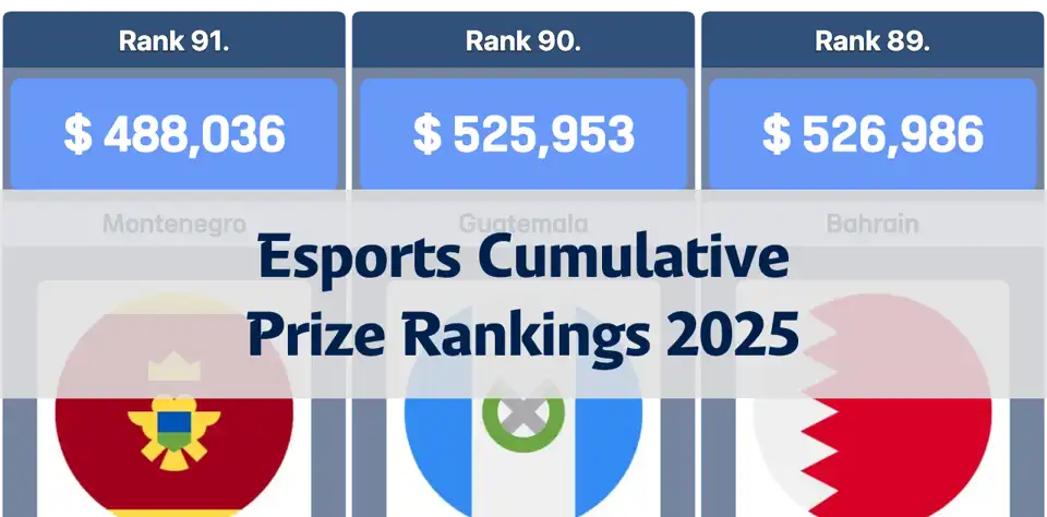 Global Esports Cumulative Prize Rankings up to July 2025: China Leads with $326M thumbnail image