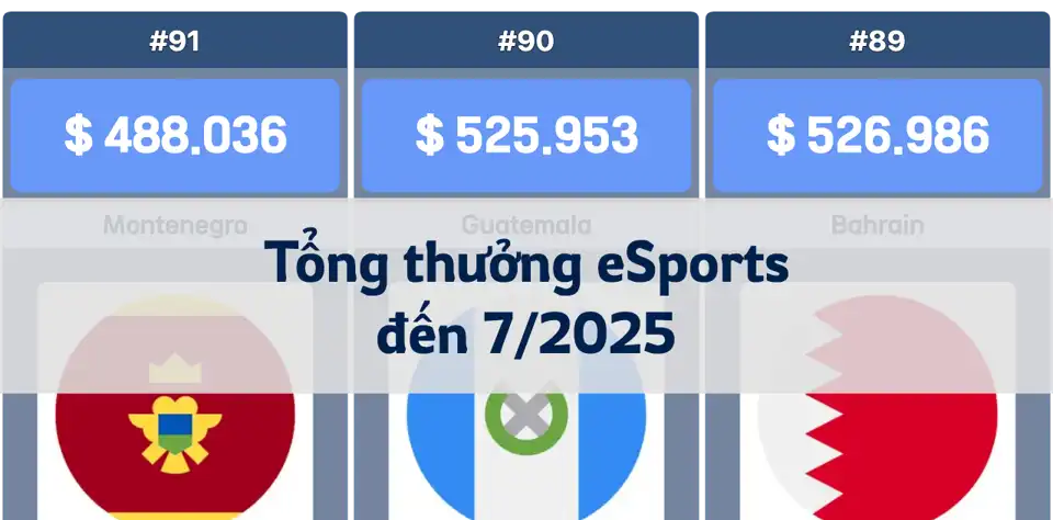 Xếp hạng tổng tiền thưởng eSports đến tháng 7/2025: Trung Quốc vượt 326 triệu USD thumbnail image