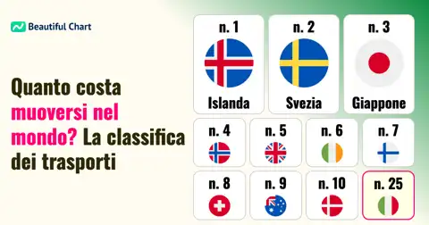 Costo dei Trasporti Pubblici nel Mondo: La Classifica Completa dei Paesi più Cari thumbnail image