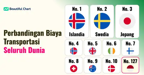 Perbandingan Biaya Transportasi Umum Global: Islandia Termahal, Bagaimana Posisi Indonesia? thumbnail image