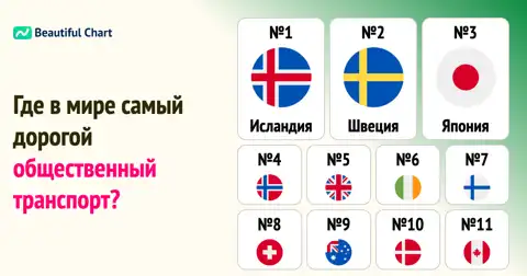 Сравнение цен на общественный транспорт в мире: Исландия, Швеция и Япония в топе самых дорогих thumbnail image