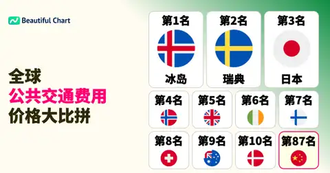 全球公共交通费用排行榜：冰岛、瑞典和日本位居前列 thumbnail image