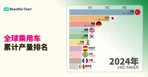 1999-2024年全球乘用车累计产量排名：中国汽车工业的崛起与全球格局演变 thumbnail image