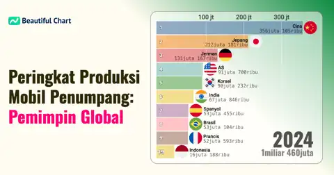 Peringkat Produksi Kumulatif Mobil Penumpang (1999-2024): Siapa Pemimpin Industri Otomotif Global? thumbnail image