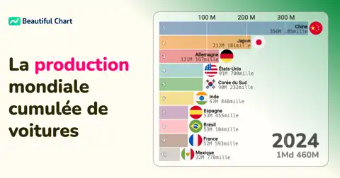Classement mondial de la production cumulative de voitures particulières (1999-2024) thumbnail image