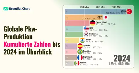 Weltweite Rangliste der kumulierten Pkw-Produktion (1999-2024): Chinas Dominanz und globale Verschiebungen thumbnail image