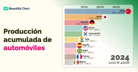 Clasificación Global: Producción Acumulada de Vehículos Pasajeros (1999-2024) thumbnail image