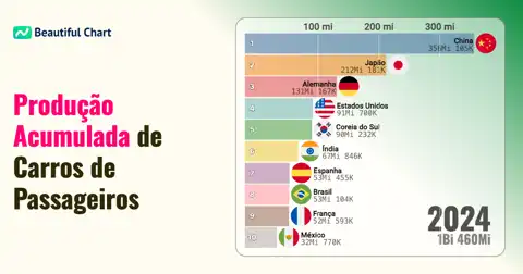 Ranking Global da Produção Acumulada de Carros de Passageiros por País thumbnail image