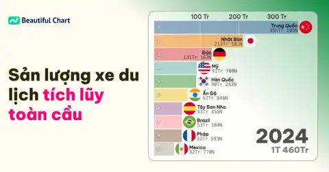 Xếp hạng sản lượng xe du lịch tích lũy toàn cầu từ 1999 đến 2024: Sự trỗi dậy của các cường quốc ô tô thumbnail image