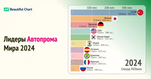 Рейтинг стран по совокупному объему производства легковых автомобилей (1999-2024 гг.) thumbnail image