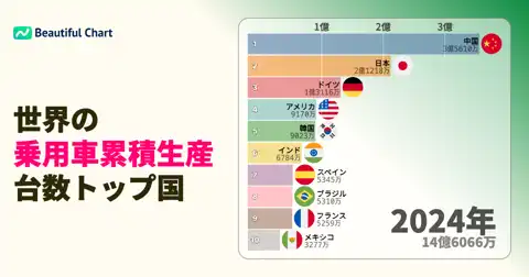 世界の乗用車累積生産台数ランキング：中国が圧倒的1位、日本・ドイツが続く thumbnail image
