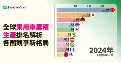 1999至2024年全球乘用車累積產量排名揭示：中國霸主崛起，傳統汽車強國地位新變革 thumbnail image