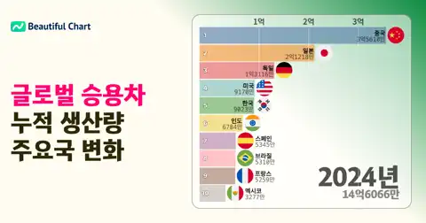 글로벌 승용차 누적 생산 순위: 1999-2024년 주요 국가별 생산량 변화 분석 thumbnail image