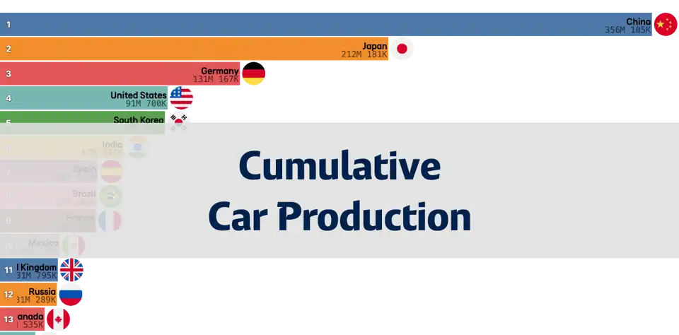 Global Cumulative Passenger Car Production Rankings: The Rise of China in the Auto Industry thumbnail image