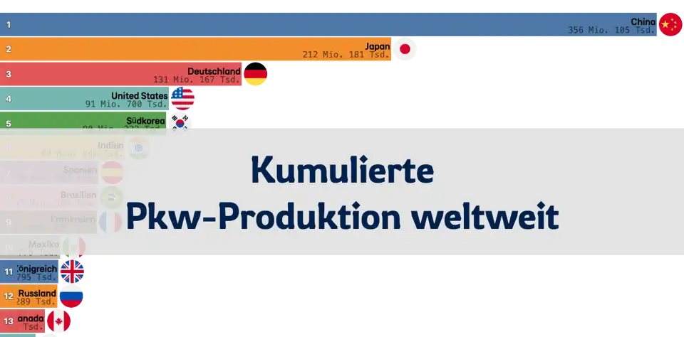 Rangliste der kumulierten Pkw-Produktion weltweit: China überholt Japan und Deutschland thumbnail image