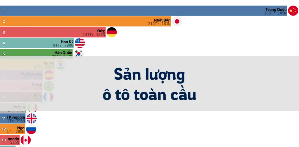 Xếp hạng tích lũy sản lượng ô tô chở khách toàn cầu: Trung Quốc vươn lên vị trí dẫn đầu thumbnail image