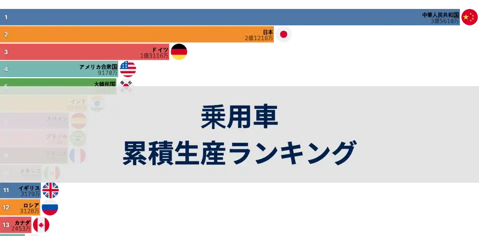 世界の乗用車累積生産ランキング：中国が日本を抜いて世界一に thumbnail image