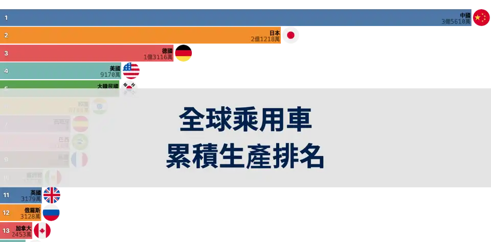全球乘用車累積生產排名：中國取代日本成為龍頭 thumbnail image