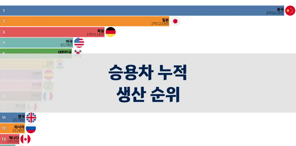 전세계 승용차 누적 생산 순위: 일본에서 중국으로의 전환 thumbnail image
